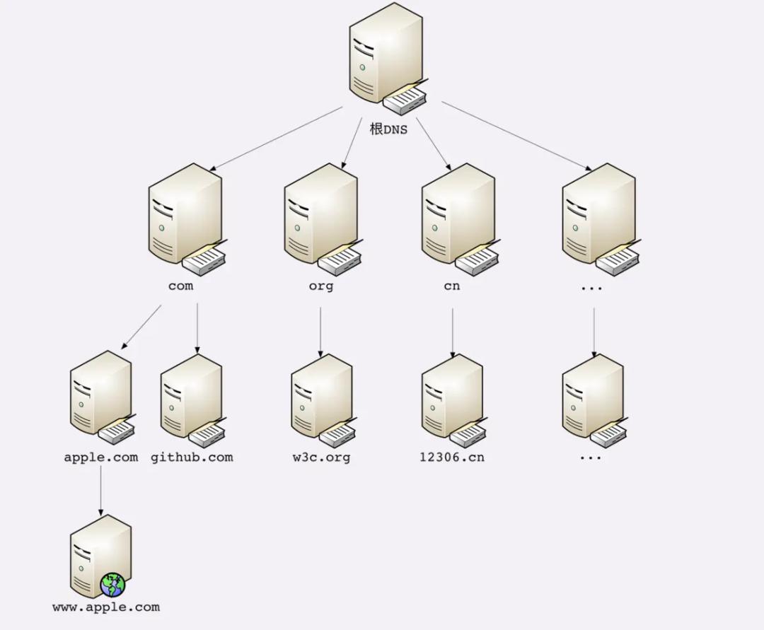 通俗易懂的讲解计算机网络,前端需要掌握的计算机网络知识