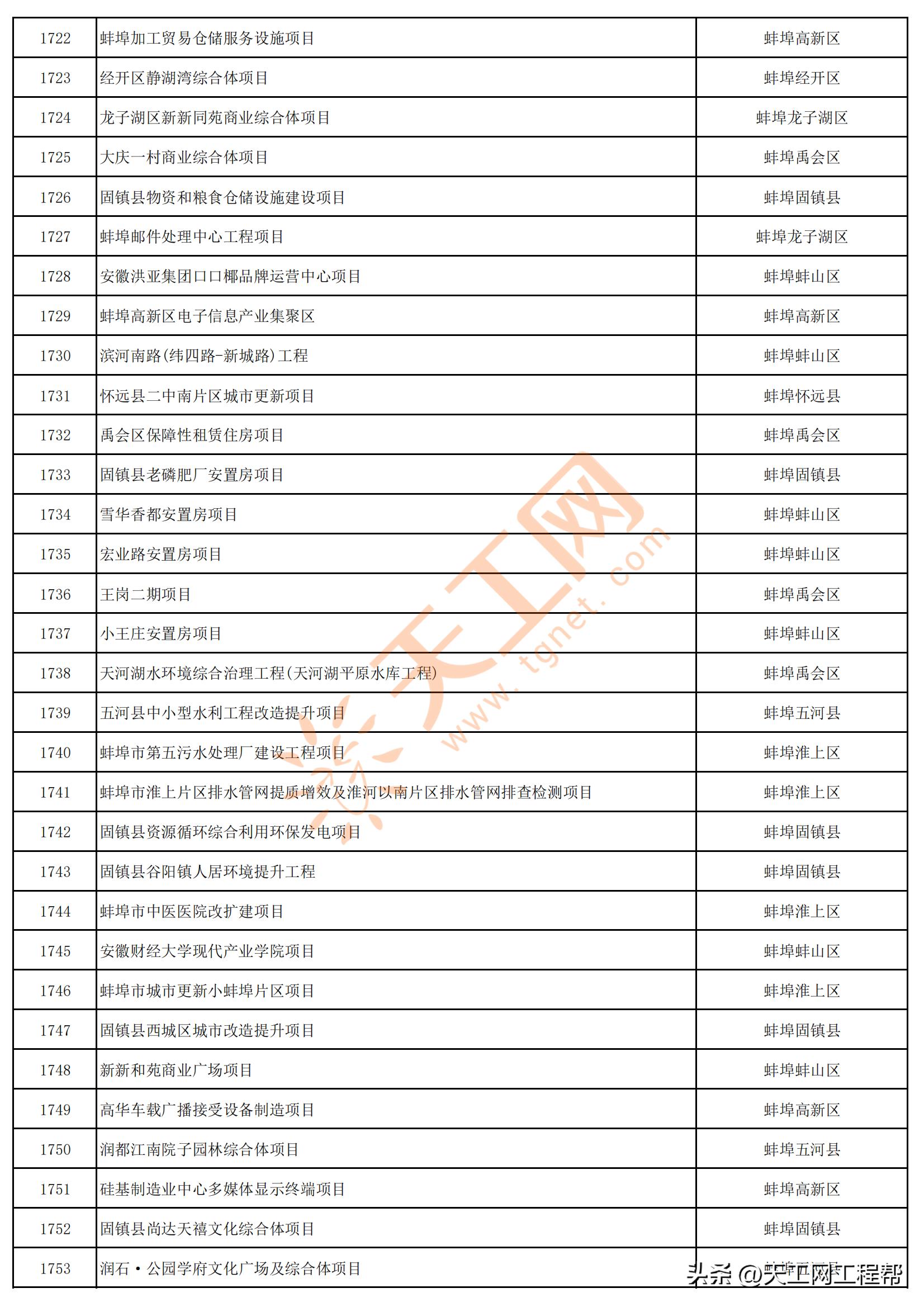 2023年安徽首批重点项目清单,安徽省2023年第三批全省重大项目