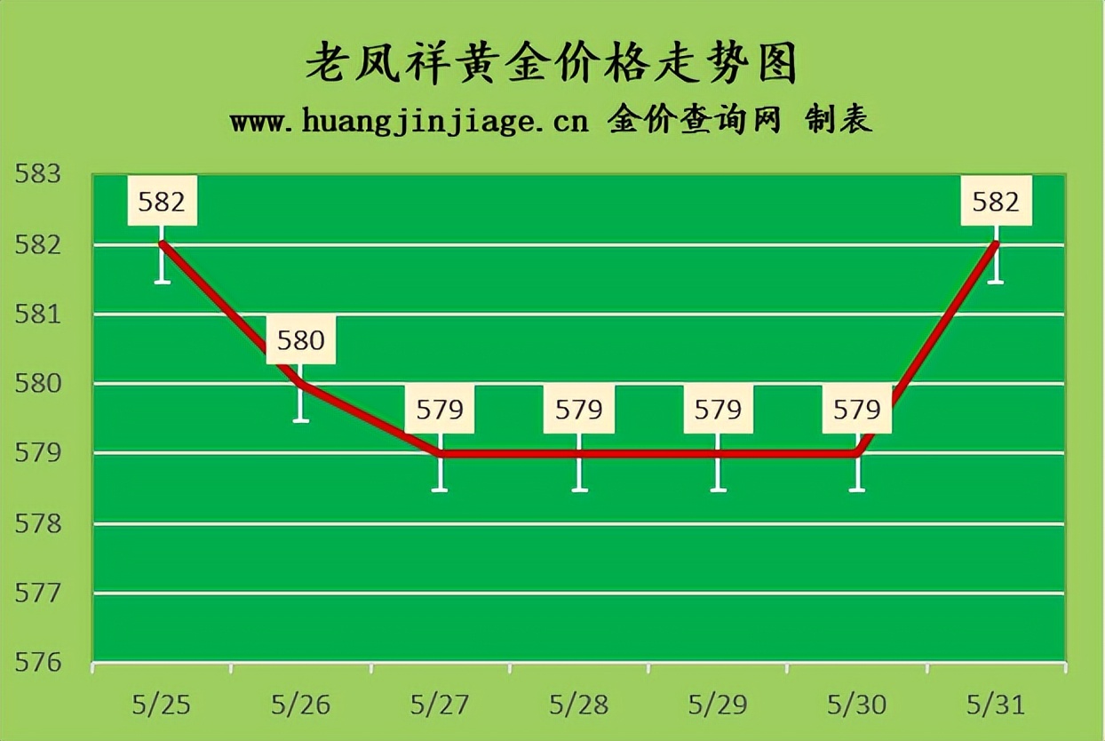 2023年5月15日黄金金价,5月26日今日黄金价格金价走势分析