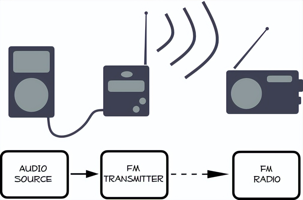 发射接近广播质量的数字调频发射器,售价473元,最远传输21.34米