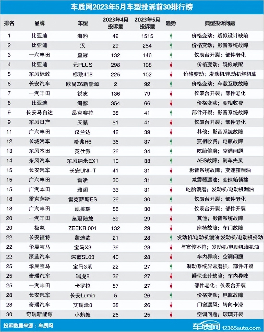 中国汽车质量排名比亚迪,一季度汽车投诉排行榜比亚迪