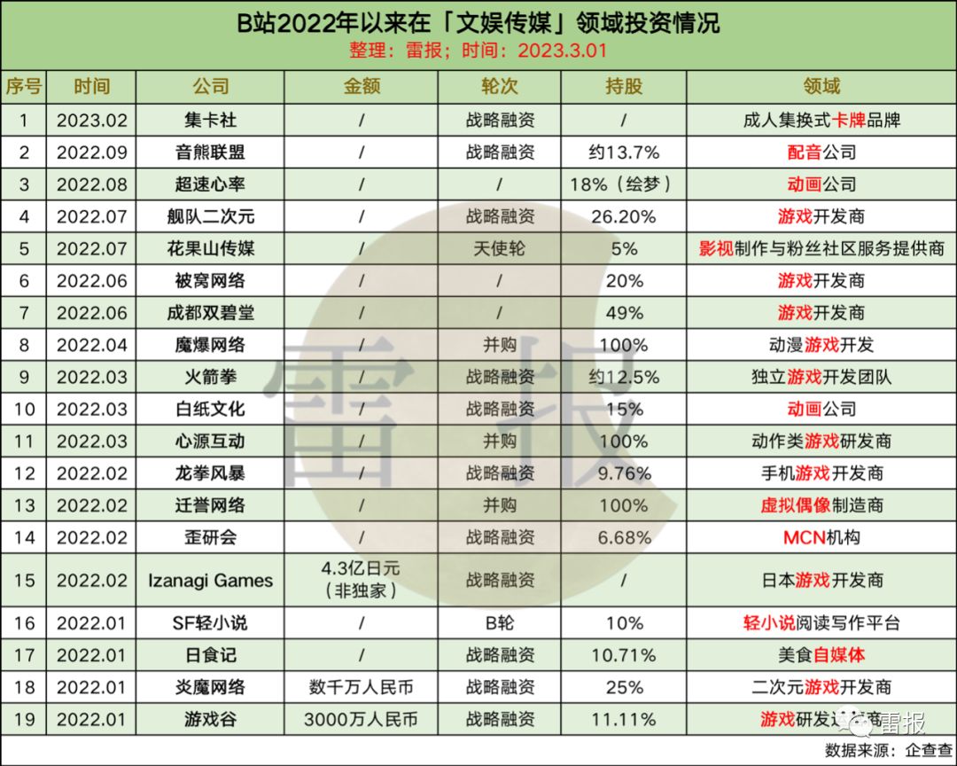 b站2020年四季度财报,b站投资梳理