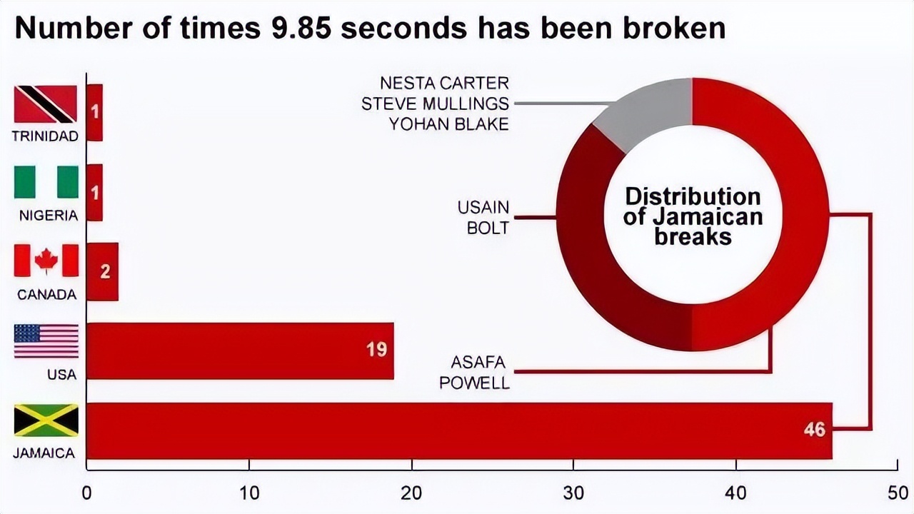 奔跑的国度：牙买加和肯尼亚，为什么是他们？