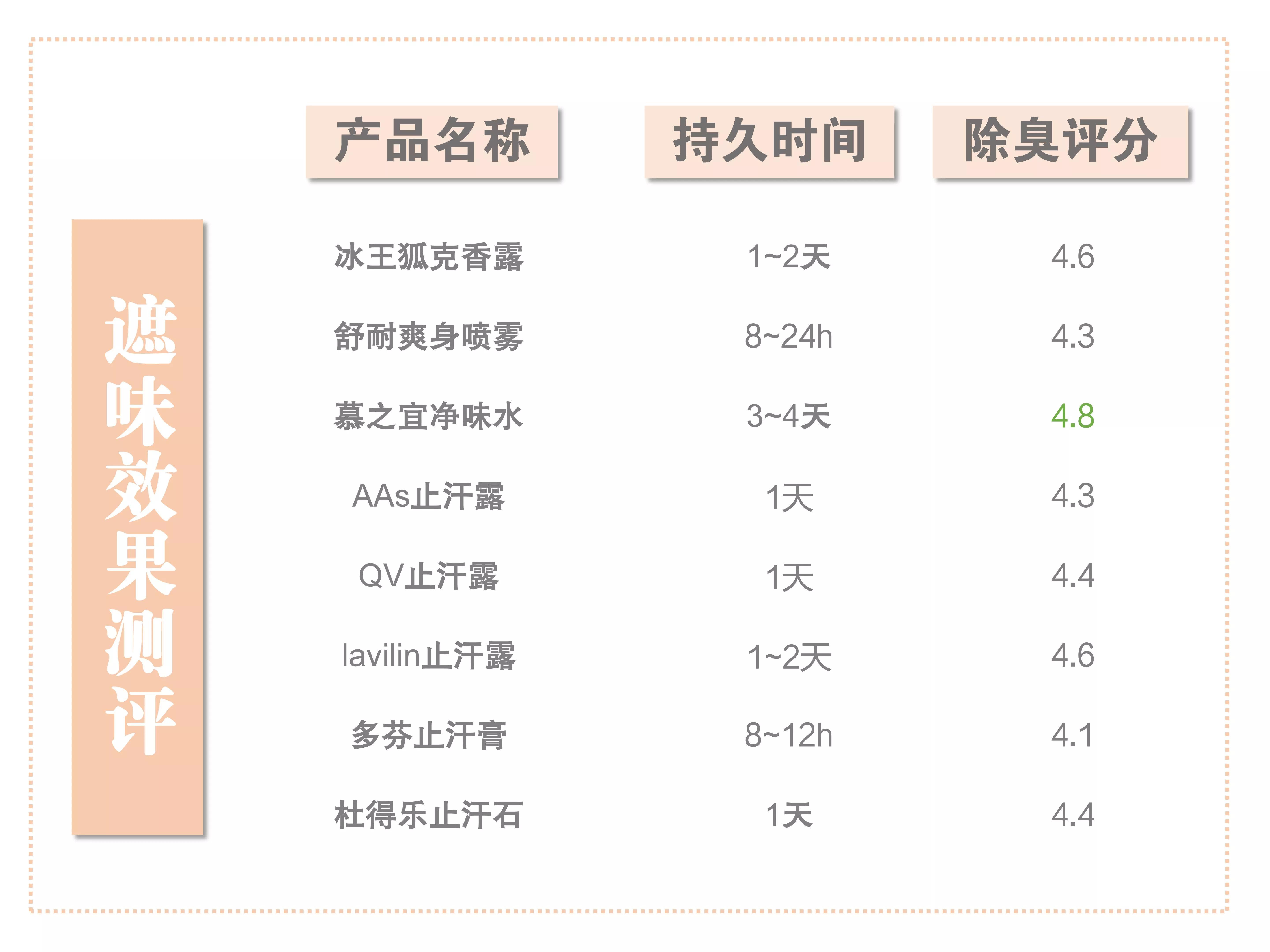 遗传狐臭自用八款止汗露测评：止汗石不止汗，祛味最持久的是这款