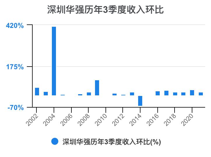 深圳华强2024年一季报,深圳华强股票分析2024