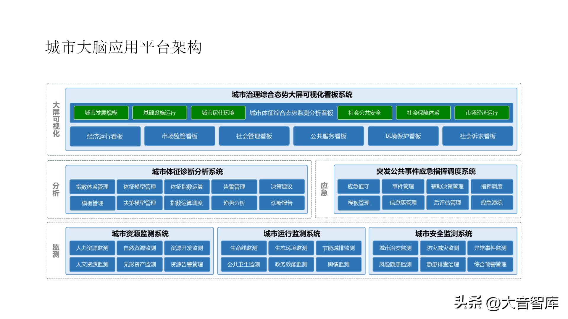 智慧城市架构图ppt,智慧城市数字孪生界面设计