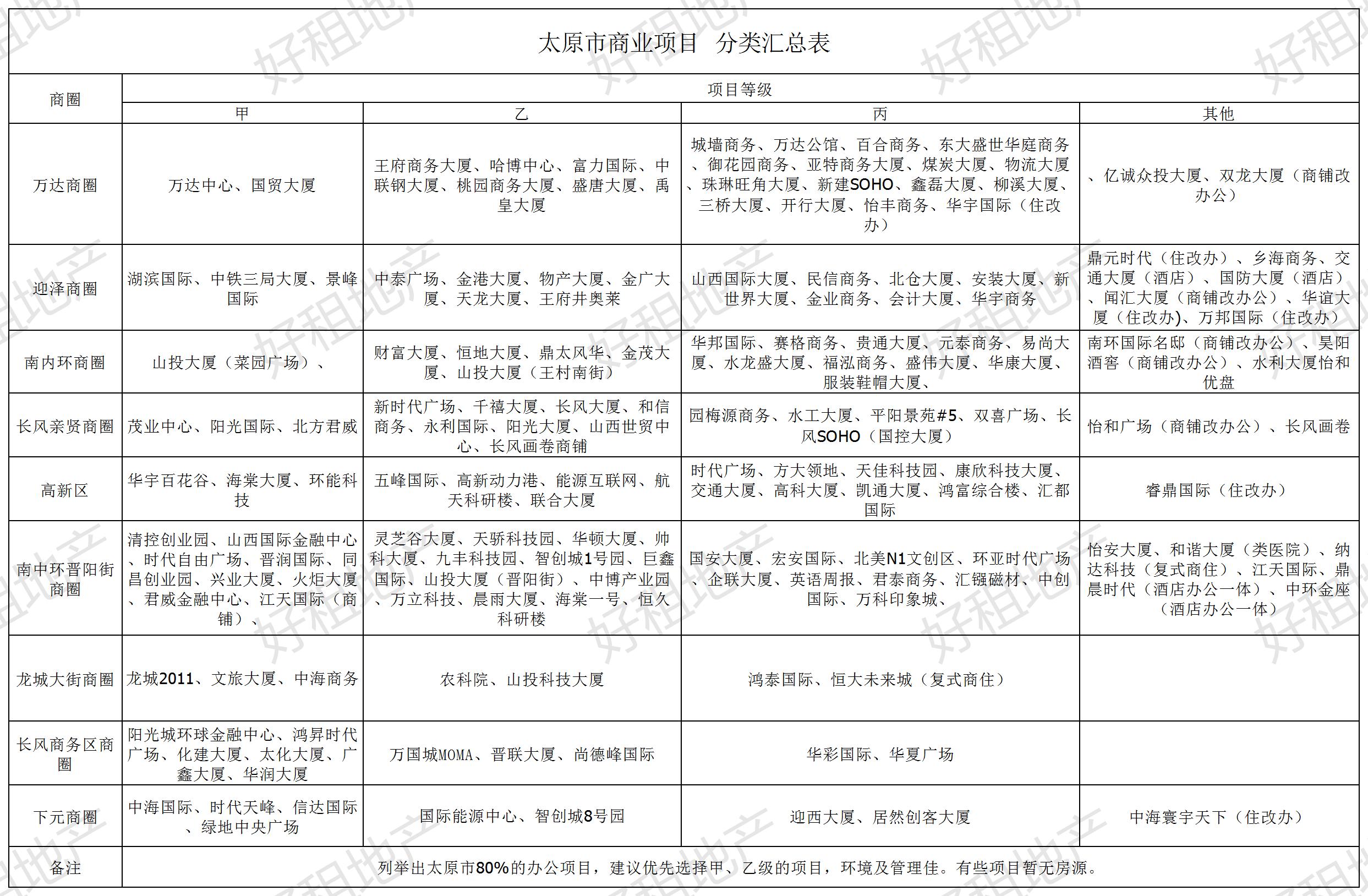 太原写字楼整售,太原写字楼的现状