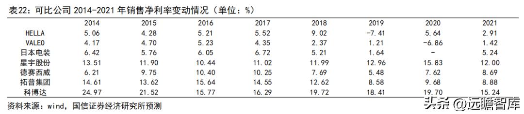 车灯控制器全球龙头，科博达：竞争力突出，打造域控制器平台企业