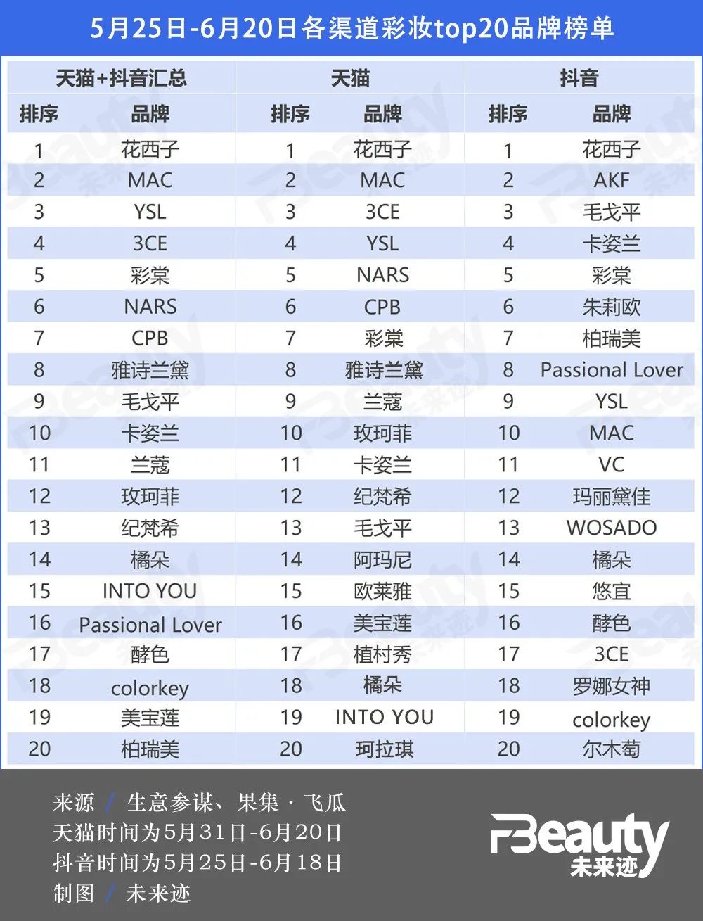 花西子夺冠，对于618我们有些新思考