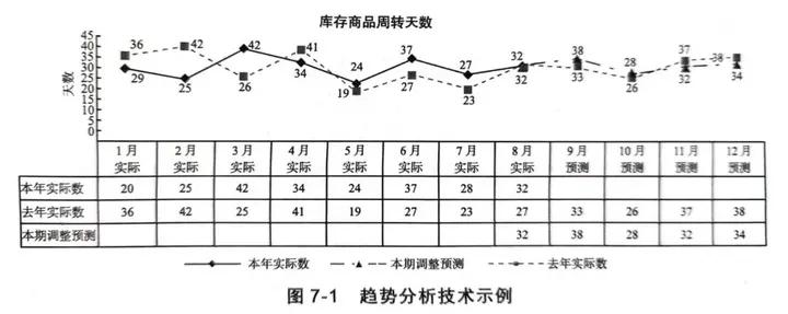 财务分析常用的分析图,财务趋势分析的常用方法
