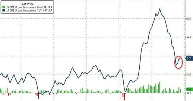 黄金价格与cpi指数,黄金不断走高cpi和ppi却走低