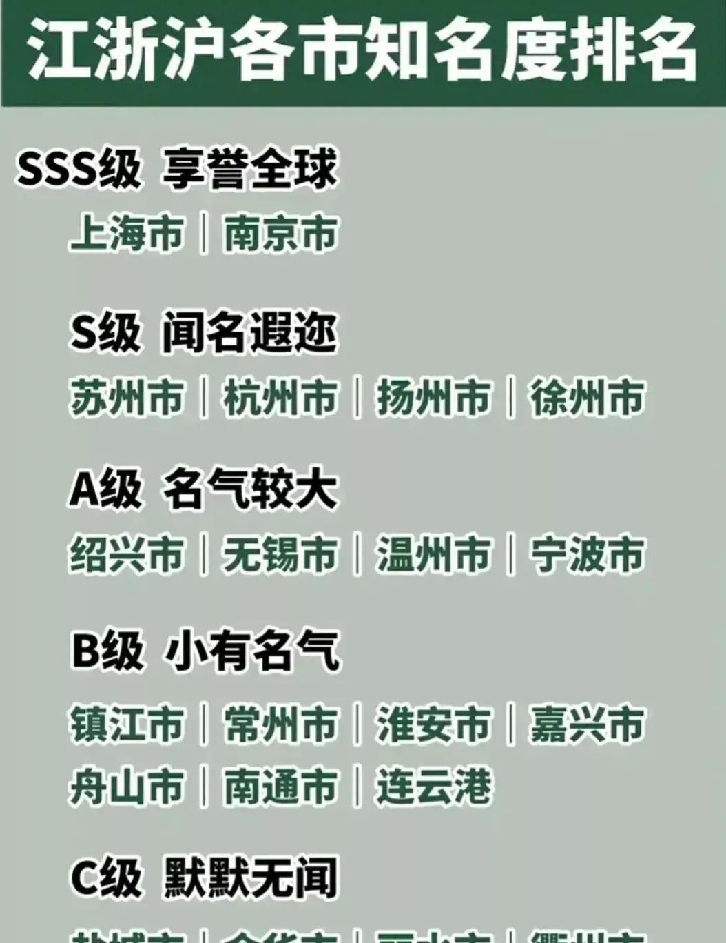 江浙沪排名垫底的城市,江浙城市知名度pk