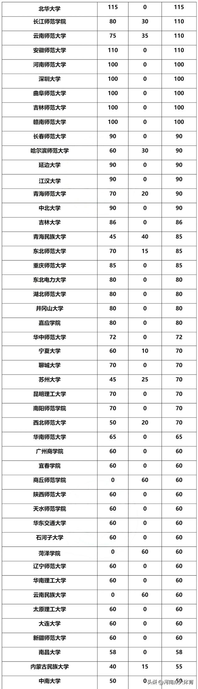 2021体育单招报名人数和录取人数,2024年体育单招招生计划
