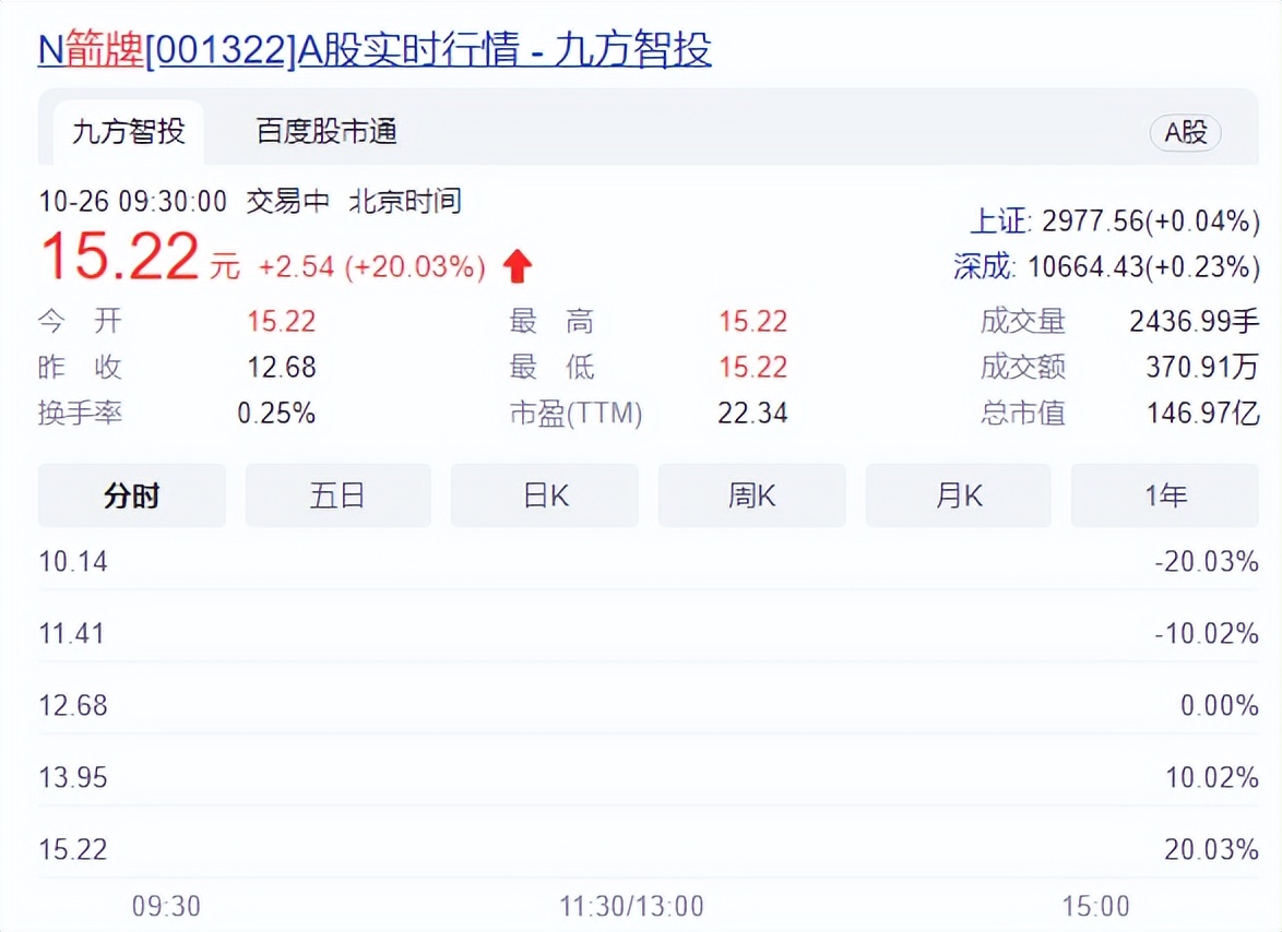 拿什么拯救你？2022陶卫行业营收增长大家居全行业垫底