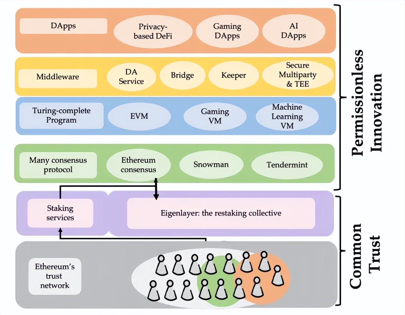 项目调研丨以太坊再质押项目EigenLayer白皮书四大看点