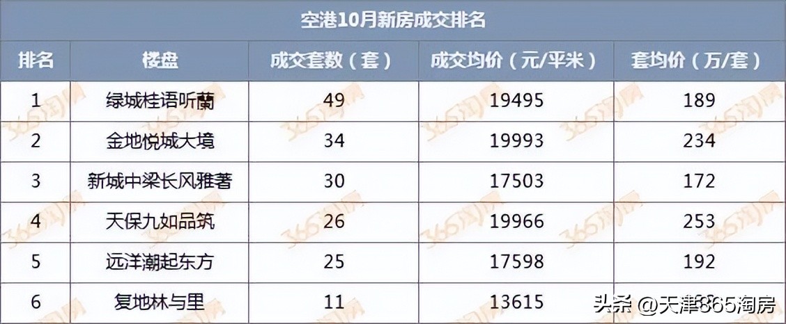 房价下跌天津楼盘,天津房价连续上涨楼市再创辉煌