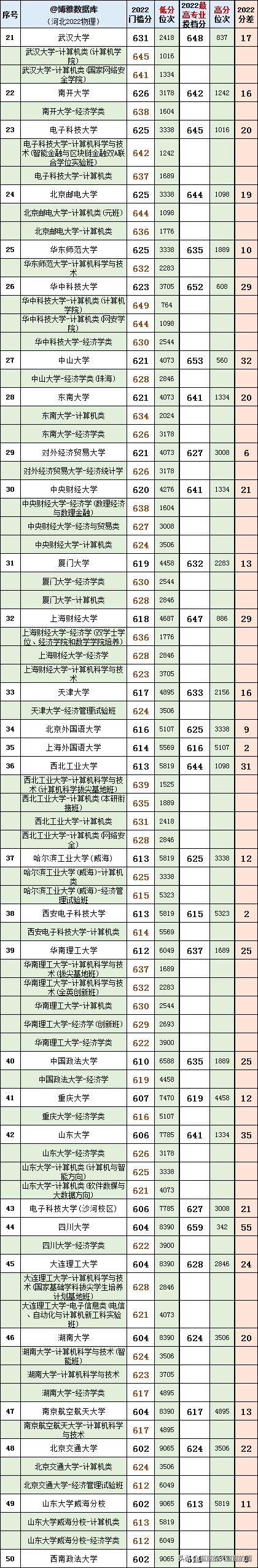 2022年河北省本科批投档线是多少,河北省各大学投档线何时公布