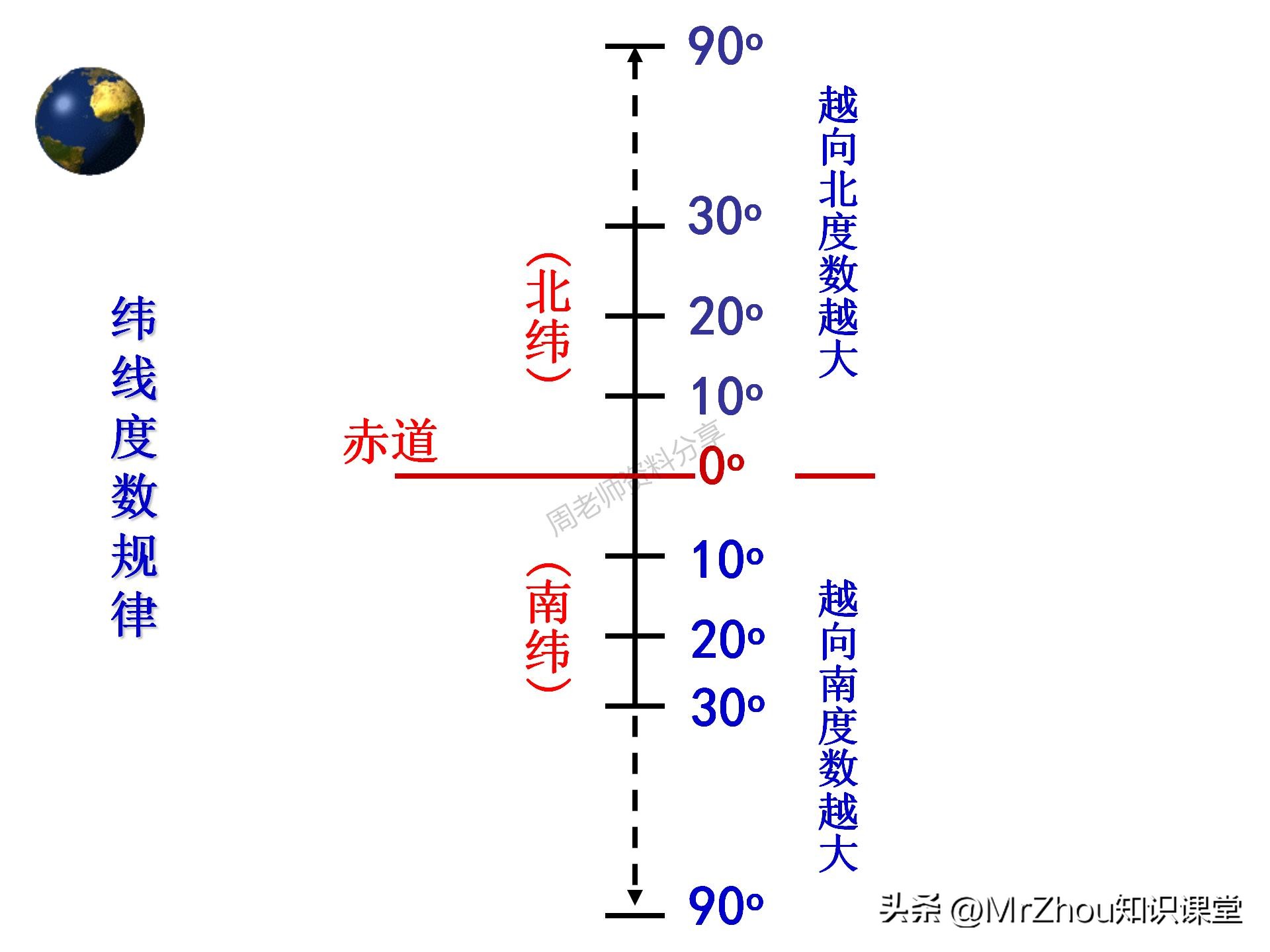 初一上册地理考点笔记和课件知识汇总！知识贵精不贵多！收藏