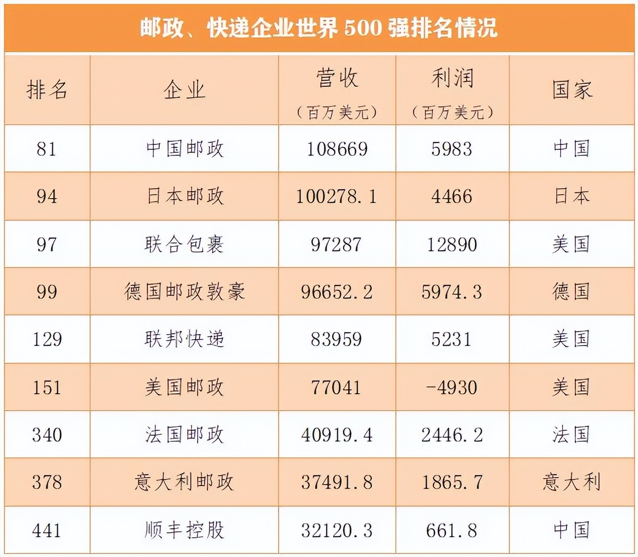 全球排名前十的十大快递公司,全球第一大航空公司是哪个