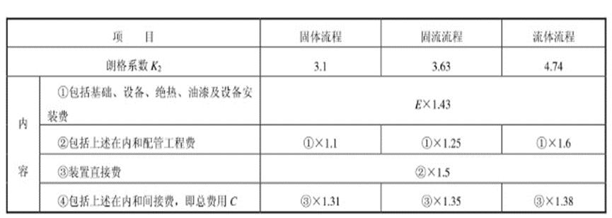 投资估算编制方法,常用的投资估算编制方法