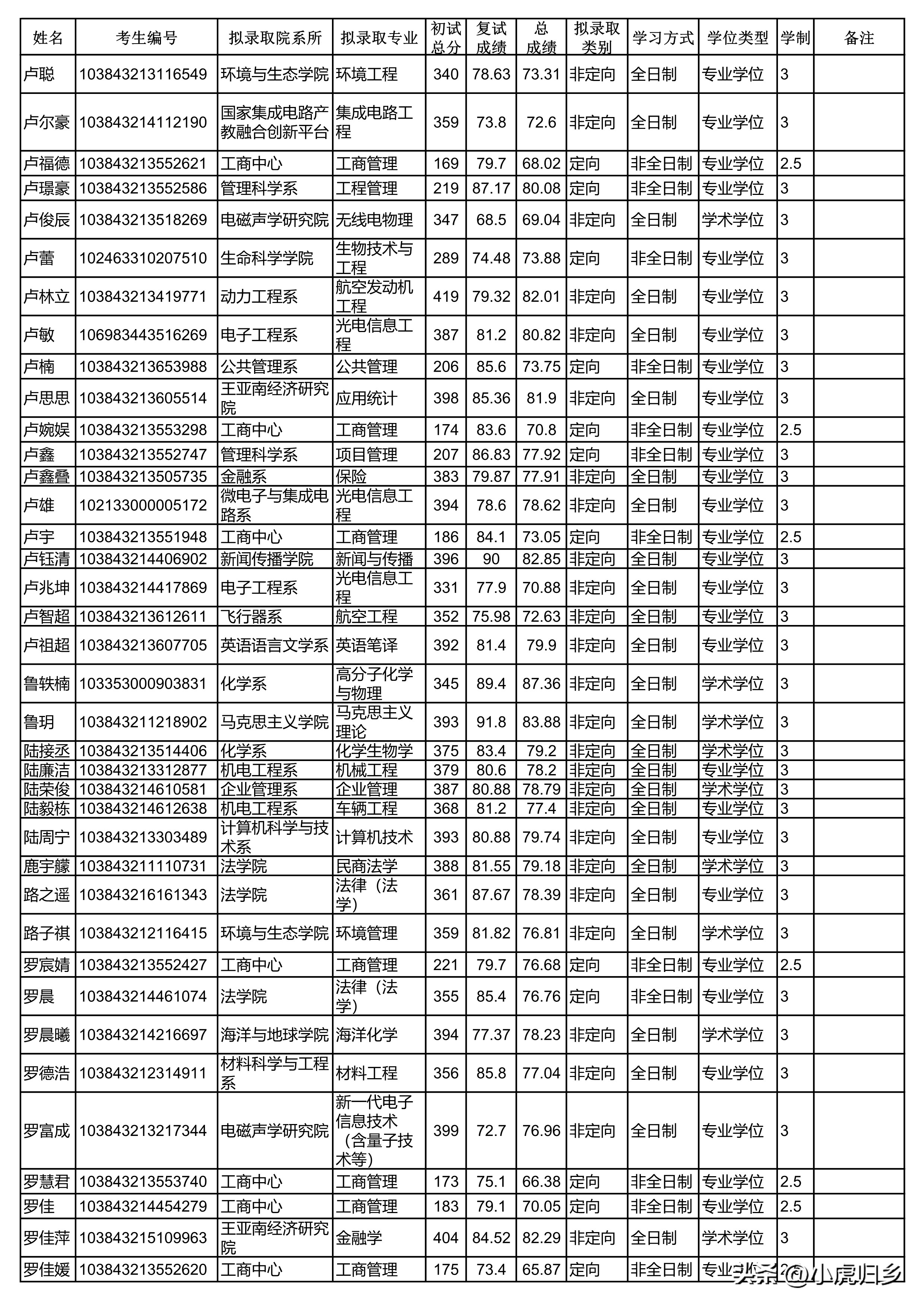 厦门大学2023年硕士研究生拟录取名单（统考生）