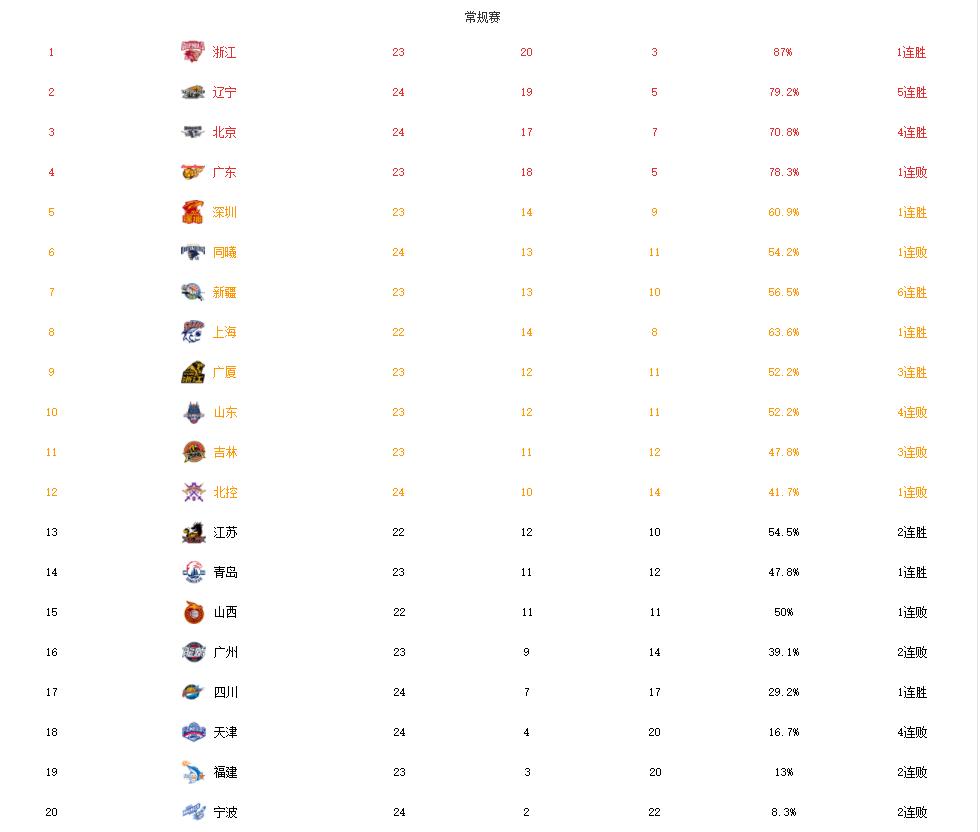 cba排名榜2021常规赛广厦,cba争冠格局大变曝辽篮大手笔补强