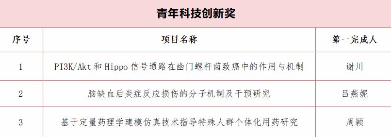 南昌市南大附中2020年喜报,江西医学会2022年学术贡献奖名单