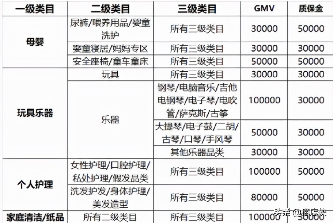 京东pop入驻普通入驻和极速入驻,食品类入驻京东pop政策