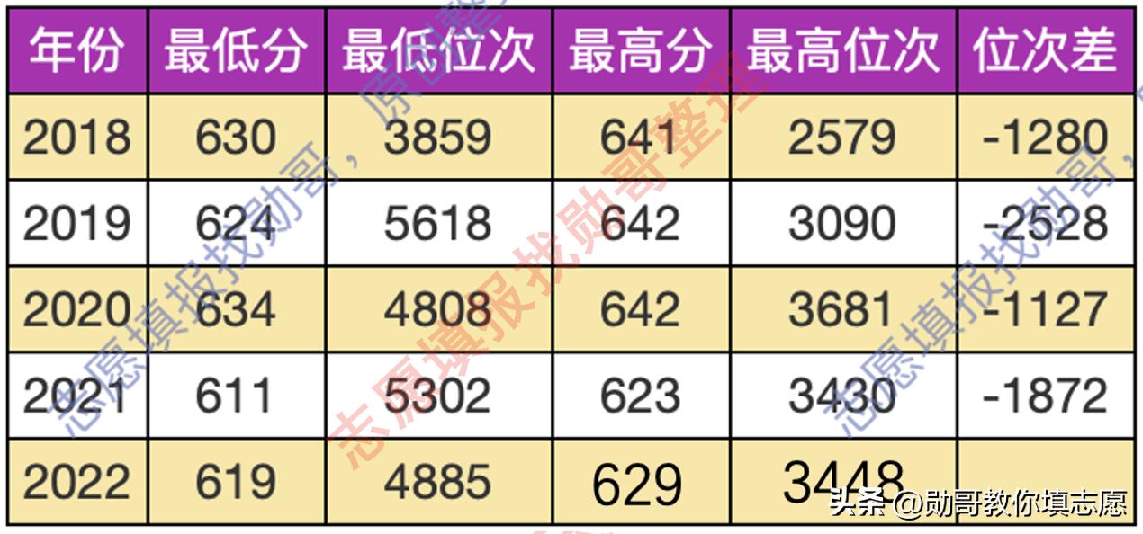 大连理工大学2023年录取分数线,大连理工大学2023分数线预测