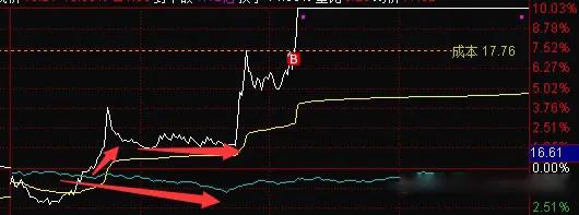 看盘追涨的一点经验