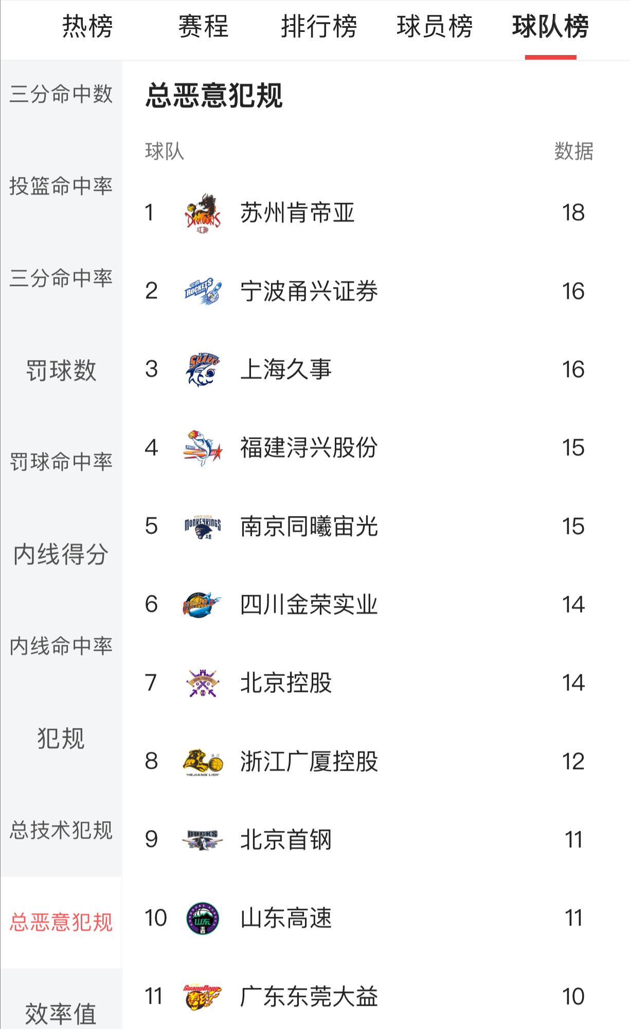 cba打球最脏排名,cba打球太脏