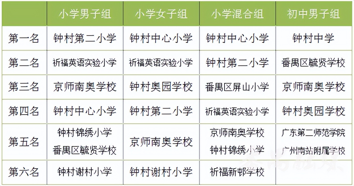 番禺区中小学生校园足球赛,2019年番禺区中小学足球联赛