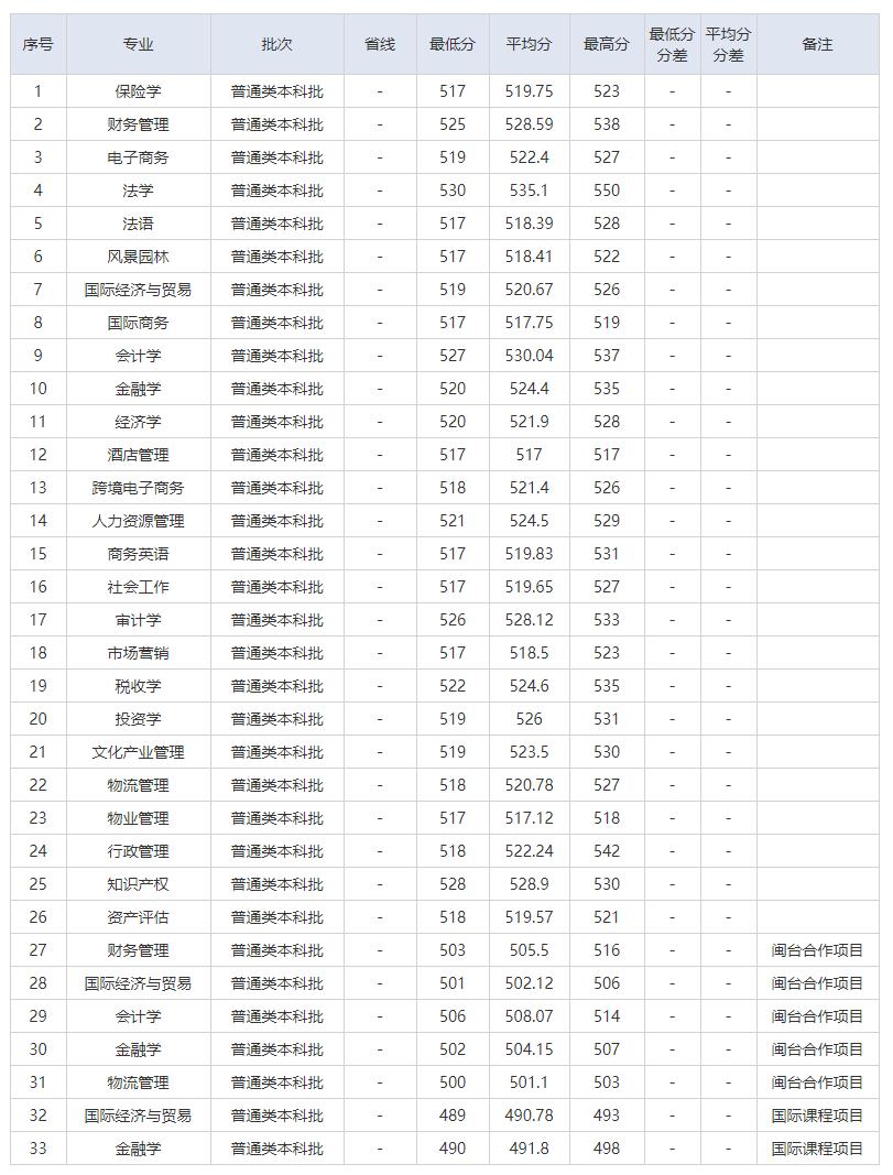 福建江夏学院2023年录取分数线,福建江夏学院2019分数线