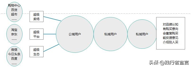 打造私域流量引流的方法和技巧,什么是私域流量引流渠道
