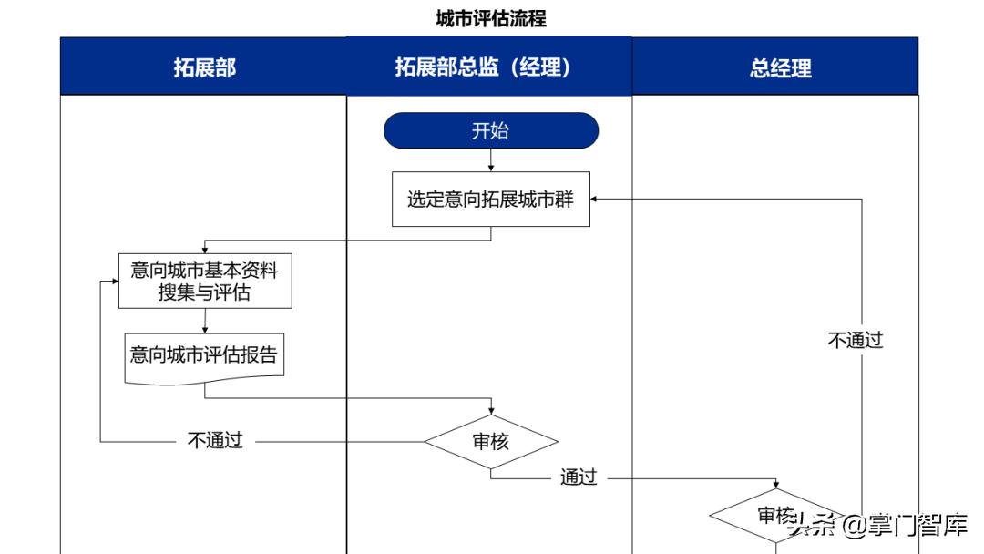 连锁企业选址手册,选址方案ppt讲解