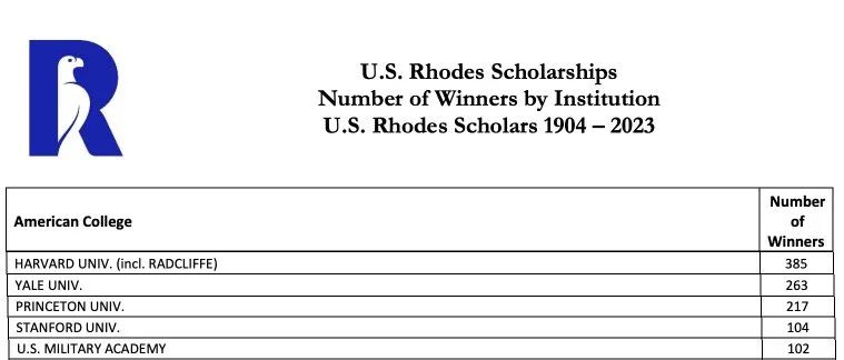 罗德奖学金历年中国获得者,罗德奖学金最新消息