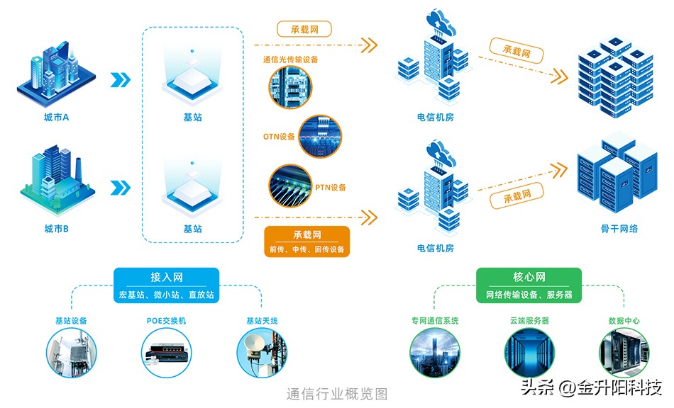 通信设备电源芯片,国产数字通信电源