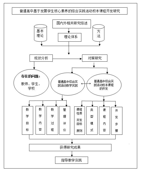 综合实践活动课程课题研究,综合实践活动课程开发与案例研究