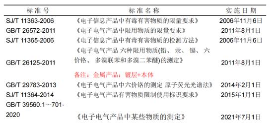 rohs法规最新版本,rohs是法规吗