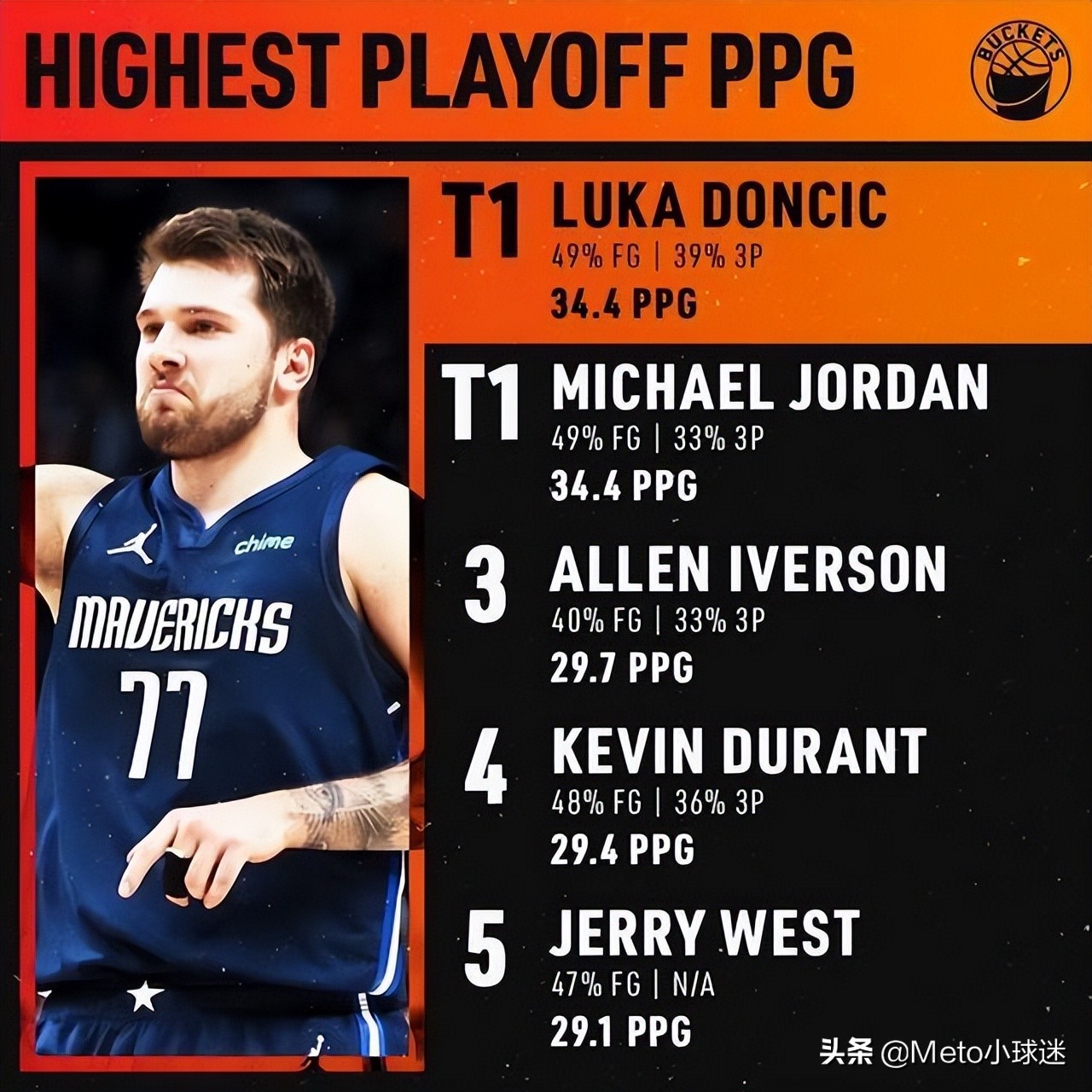 不服詹姆斯的球星,詹姆斯和杜兰特和库里谁强