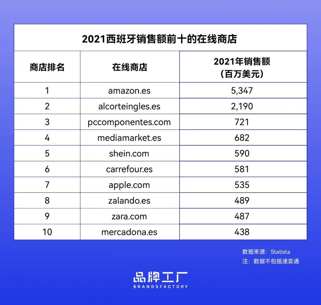 中国跨境电商在西班牙发展现状,西班牙电商巨头