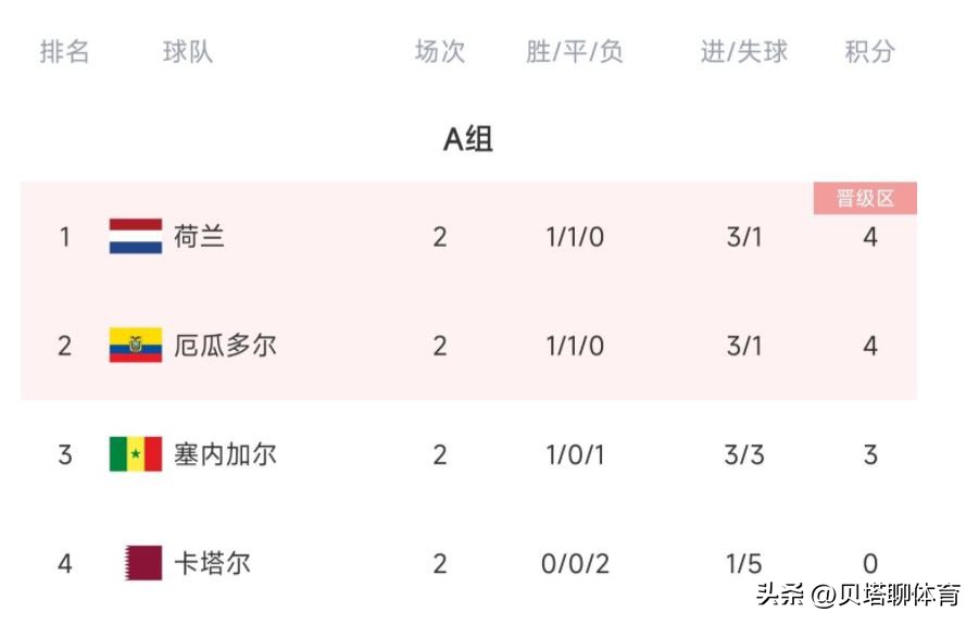 荷兰队对厄瓜多尔怎么是胜平呢,世界杯荷兰厄瓜多尔上半场