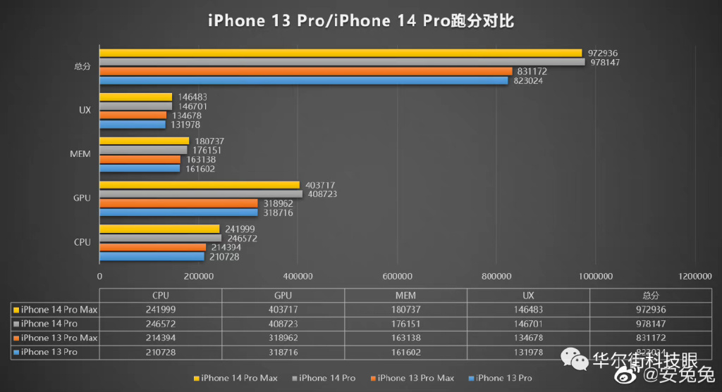 iphone13换iphone14划算吗,想换iphone13