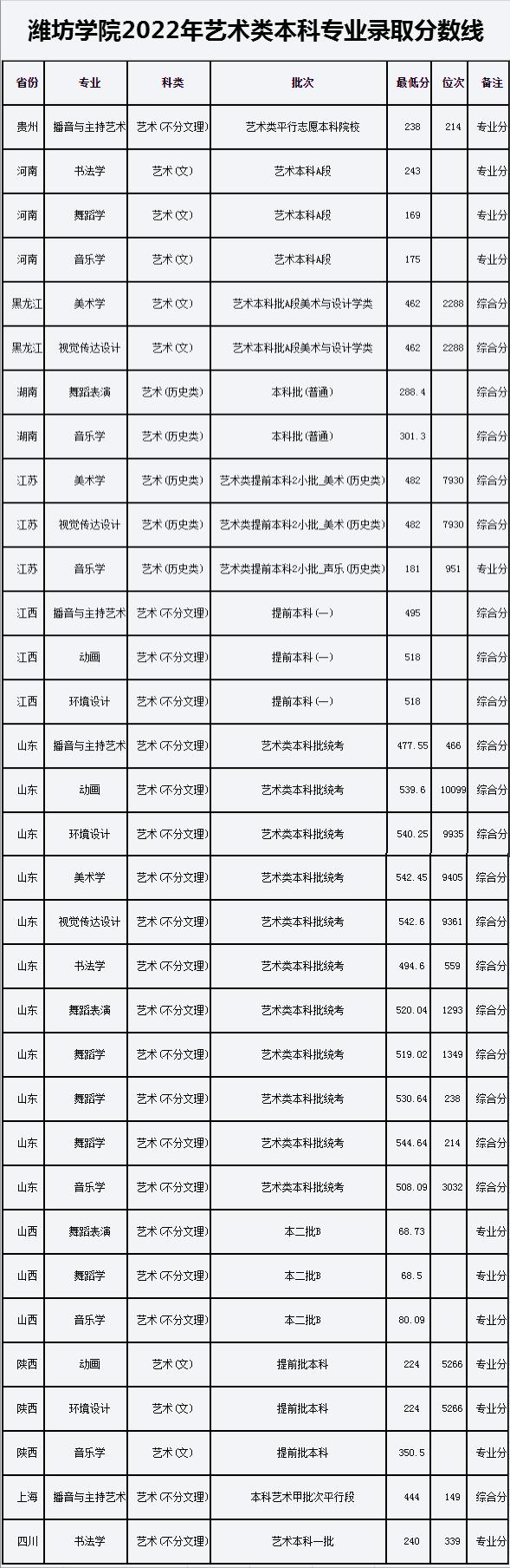 潍坊学院2023年招生分数线表,潍坊本科大学招生