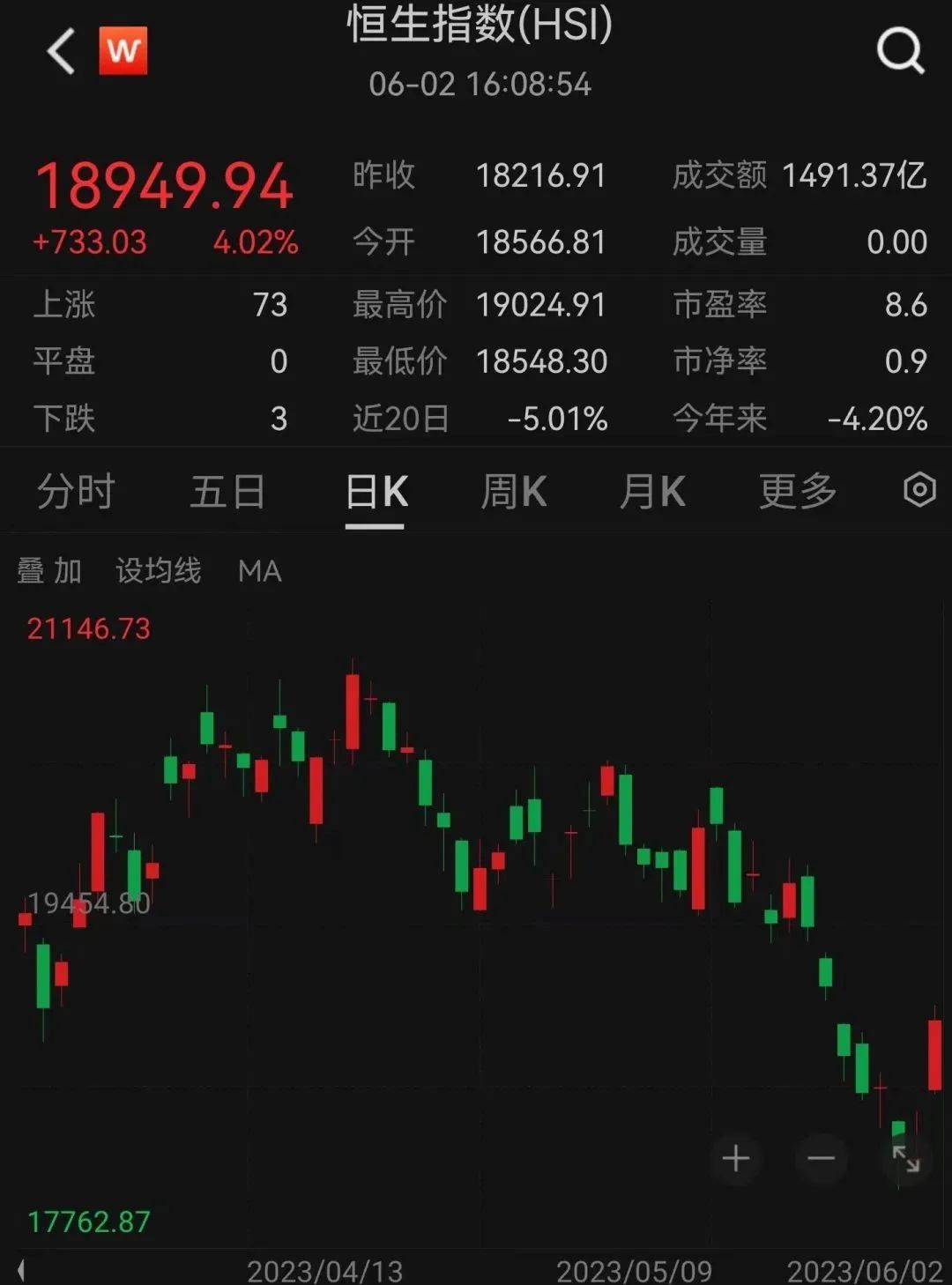 恒指快速拉升看好中期港股牛市,人民币大涨后市如何走势