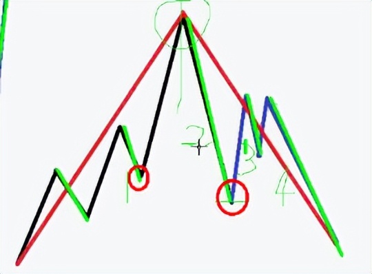 缠论基础课视频,缠论线段破坏的8种类型