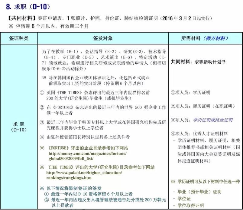 韩国签证d-10,韩国签证d9-2