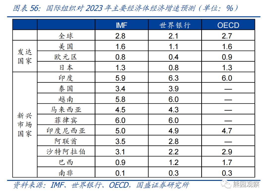 熊园：求之于势—2023年中期宏观经济与资产展望
