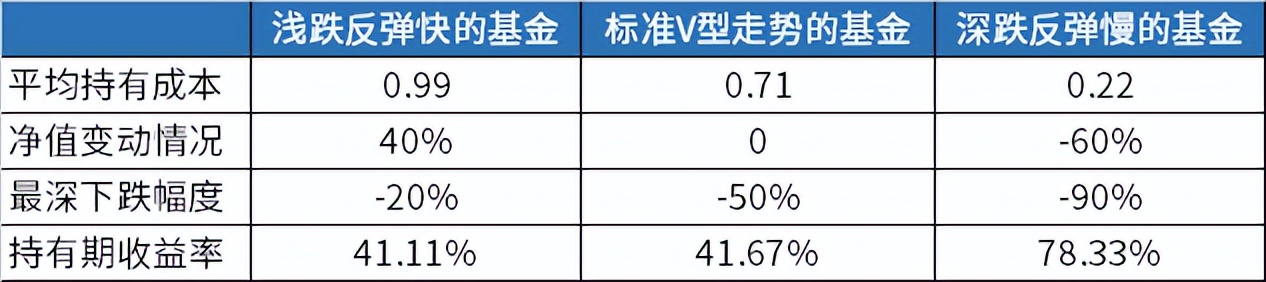 基金后市操作策略,基金低迷