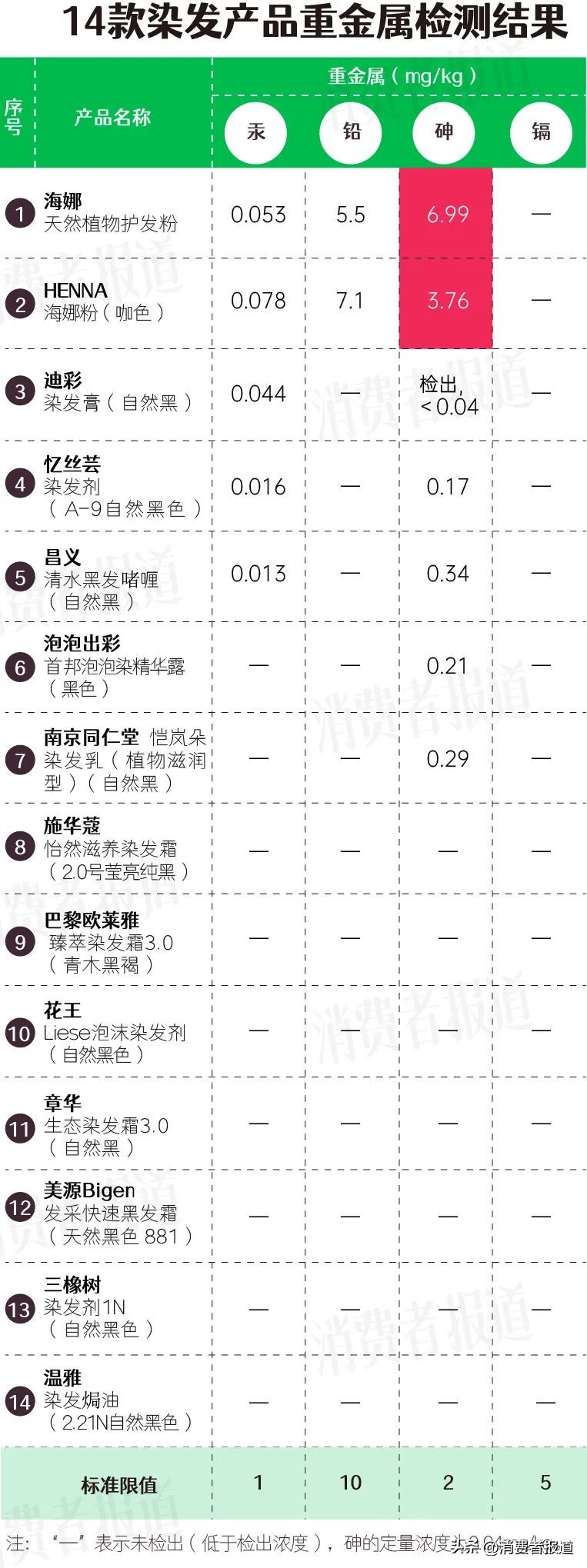 14款染发剂测试：染发粉“天然”背后的陷阱